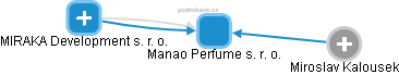 Manao Perfume s. r. o. - obrázek vizuálního zobrazení vztahů obchodního rejstříku