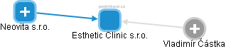 Esthetic Clinic s.r.o. - obrázek vizuálního zobrazení vztahů obchodního rejstříku