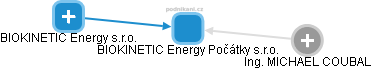 BIOKINETIC Energy Počátky s.r.o. - obrázek vizuálního zobrazení vztahů obchodního rejstříku