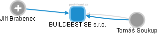 BUILDBEST SB s.r.o. - obrázek vizuálního zobrazení vztahů obchodního rejstříku