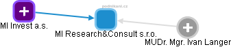 MI Research&Consult s.r.o. - obrázek vizuálního zobrazení vztahů obchodního rejstříku