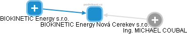 BIOKINETIC Energy Nová Cerekev s.r.o. - obrázek vizuálního zobrazení vztahů obchodního rejstříku