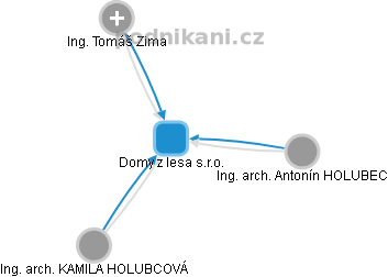 Domy z lesa s.r.o. - obrázek vizuálního zobrazení vztahů obchodního rejstříku