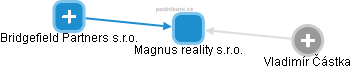 Magnus reality s.r.o. - obrázek vizuálního zobrazení vztahů obchodního rejstříku