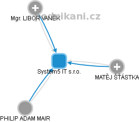 System5 IT s.r.o. - obrázek vizuálního zobrazení vztahů obchodního rejstříku