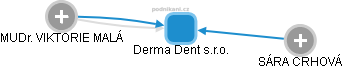 Derma Dent s.r.o. - obrázek vizuálního zobrazení vztahů obchodního rejstříku