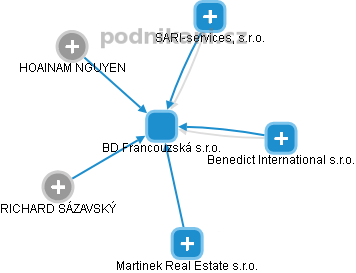 BD Francouzská s.r.o. - obrázek vizuálního zobrazení vztahů obchodního rejstříku