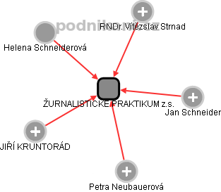 ŽURNALISTICKÉ PRAKTIKUM z.s. - obrázek vizuálního zobrazení vztahů obchodního rejstříku