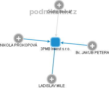 3PMB Invest s.r.o. - obrázek vizuálního zobrazení vztahů obchodního rejstříku