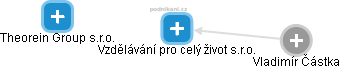 Vzdělávání pro celý život s.r.o. - obrázek vizuálního zobrazení vztahů obchodního rejstříku