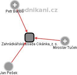 Zahrádkářská osada Cikánka, z. s. - obrázek vizuálního zobrazení vztahů obchodního rejstříku