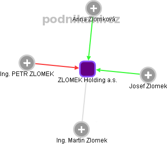 ZLOMEK Holding a.s. - obrázek vizuálního zobrazení vztahů obchodního rejstříku