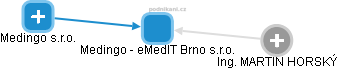Medingo - eMedIT Brno s.r.o. - obrázek vizuálního zobrazení vztahů obchodního rejstříku