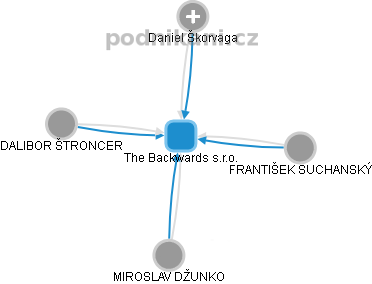 The Backwards s.r.o. - obrázek vizuálního zobrazení vztahů obchodního rejstříku