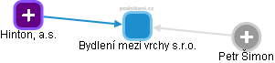 Bydlení mezi vrchy s.r.o. - obrázek vizuálního zobrazení vztahů obchodního rejstříku