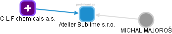 Atelier Sublime s.r.o. - obrázek vizuálního zobrazení vztahů obchodního rejstříku