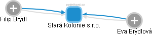Stará Kolonie s.r.o. - obrázek vizuálního zobrazení vztahů obchodního rejstříku