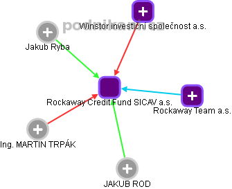 Rockaway Credit Fund SICAV a.s. - obrázek vizuálního zobrazení vztahů obchodního rejstříku