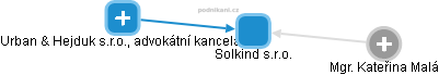 Solkind s.r.o. - obrázek vizuálního zobrazení vztahů obchodního rejstříku