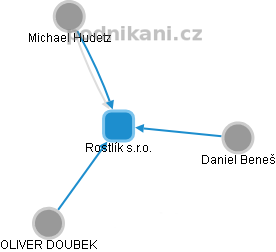 Rostlík s.r.o. - obrázek vizuálního zobrazení vztahů obchodního rejstříku