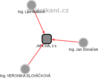 Jet Club, z.s. - obrázek vizuálního zobrazení vztahů obchodního rejstříku