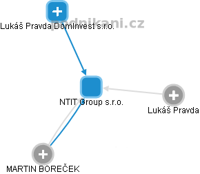 NTIT Group s.r.o. - obrázek vizuálního zobrazení vztahů obchodního rejstříku