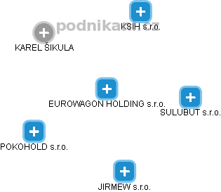 EUROWAGON HOLDING s.r.o. - obrázek vizuálního zobrazení vztahů obchodního rejstříku