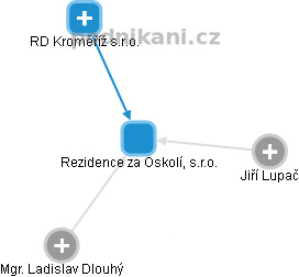 Rezidence za Oskolí, s.r.o. - obrázek vizuálního zobrazení vztahů obchodního rejstříku