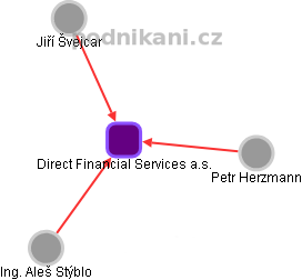 Direct Financial Services a.s. - obrázek vizuálního zobrazení vztahů obchodního rejstříku
