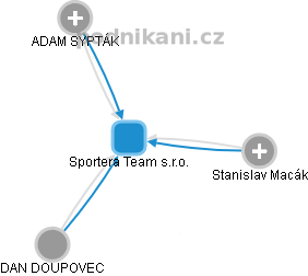Sportera Team s.r.o. - obrázek vizuálního zobrazení vztahů obchodního rejstříku
