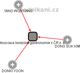 Asociace korejské gastronomie v ČR z. s. - obrázek vizuálního zobrazení vztahů obchodního rejstříku