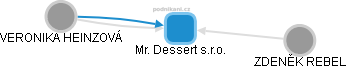 Mr. Dessert s.r.o. - obrázek vizuálního zobrazení vztahů obchodního rejstříku