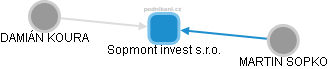 Sopmont invest s.r.o. - obrázek vizuálního zobrazení vztahů obchodního rejstříku