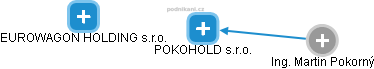 POKOHOLD s.r.o. - obrázek vizuálního zobrazení vztahů obchodního rejstříku