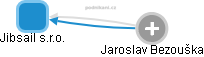 Jibsail s.r.o. - obrázek vizuálního zobrazení vztahů obchodního rejstříku