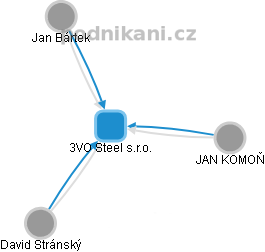 3VO Steel s.r.o. - obrázek vizuálního zobrazení vztahů obchodního rejstříku