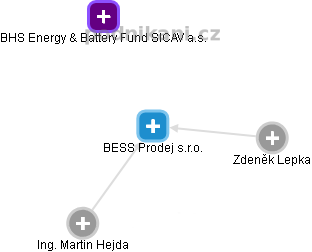 BESS Prodej s.r.o. - obrázek vizuálního zobrazení vztahů obchodního rejstříku