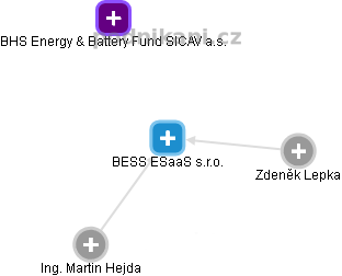 BESS ESaaS s.r.o. - obrázek vizuálního zobrazení vztahů obchodního rejstříku