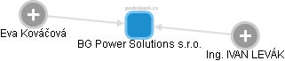 BG Power Solutions s.r.o. - obrázek vizuálního zobrazení vztahů obchodního rejstříku