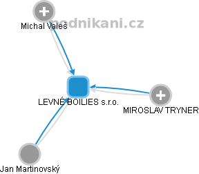 LEVNÉ BOILIES s.r.o. - obrázek vizuálního zobrazení vztahů obchodního rejstříku