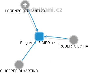 Bergantino & GIBO s.r.o. - obrázek vizuálního zobrazení vztahů obchodního rejstříku