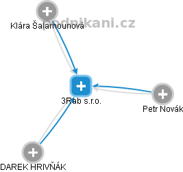 3Rab s.r.o. - obrázek vizuálního zobrazení vztahů obchodního rejstříku
