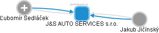 J&S AUTO SERVICES s.r.o. - obrázek vizuálního zobrazení vztahů obchodního rejstříku
