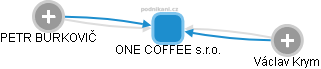 ONE COFFEE s.r.o. - obrázek vizuálního zobrazení vztahů obchodního rejstříku
