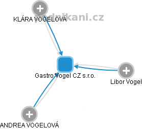 Gastro Vogel CZ s.r.o. - obrázek vizuálního zobrazení vztahů obchodního rejstříku