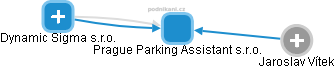 Prague Parking Assistant s.r.o. - obrázek vizuálního zobrazení vztahů obchodního rejstříku