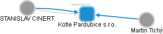 Kotle Pardubice s.r.o. - obrázek vizuálního zobrazení vztahů obchodního rejstříku