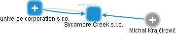 Sycamore Creek s.r.o. - obrázek vizuálního zobrazení vztahů obchodního rejstříku