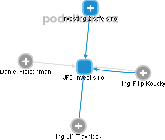 JFD Invest s.r.o. - obrázek vizuálního zobrazení vztahů obchodního rejstříku