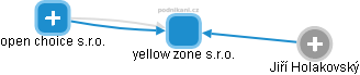 yellow zone s.r.o. - obrázek vizuálního zobrazení vztahů obchodního rejstříku